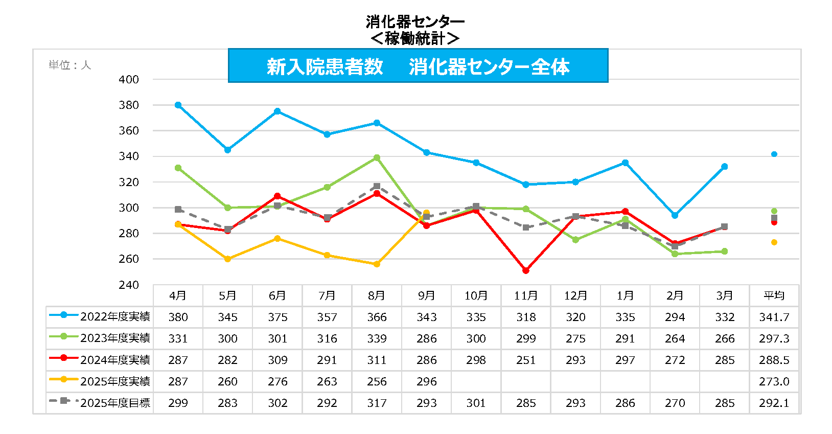 消化器C 新入院患者数