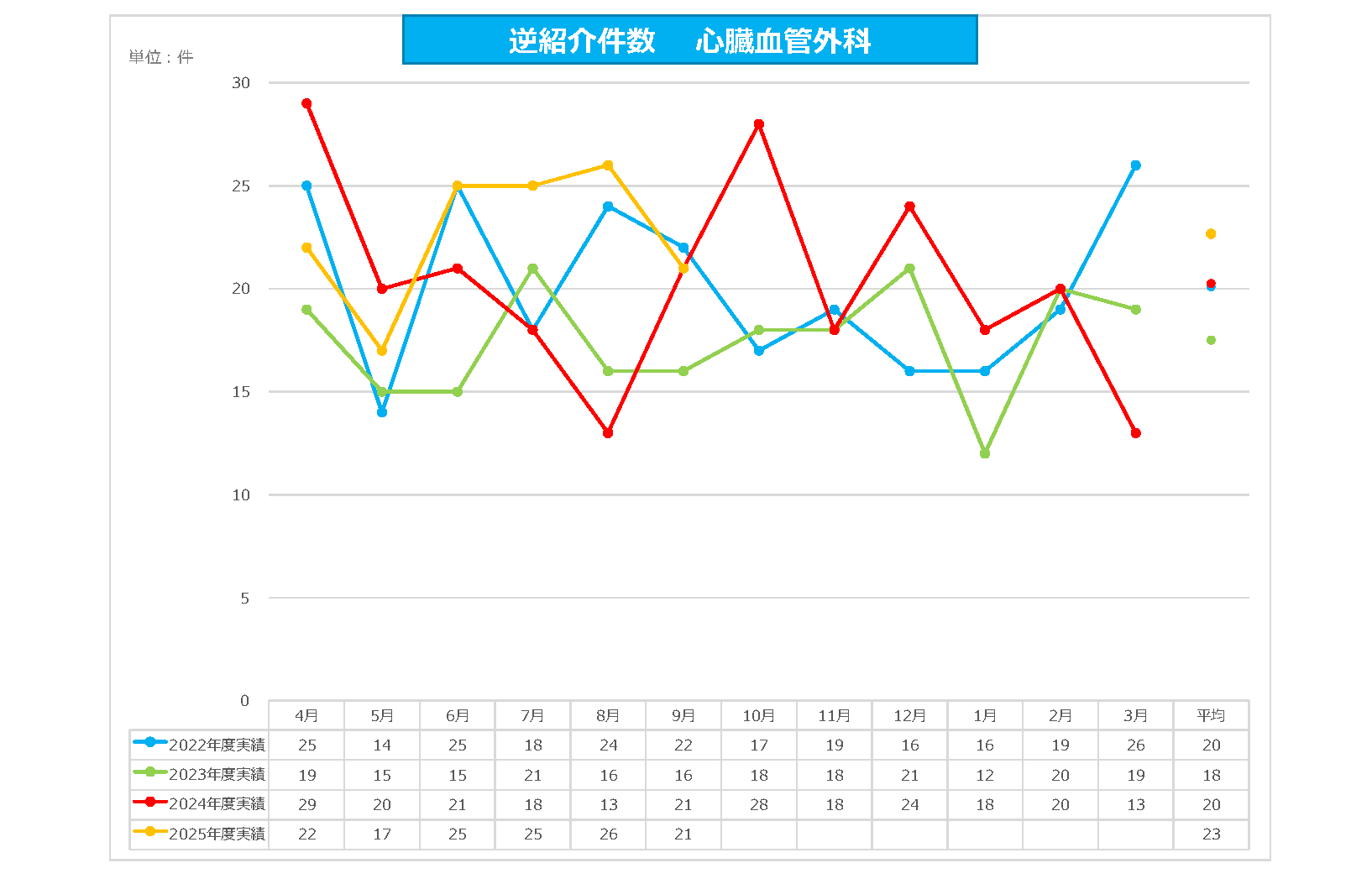 心外 逆紹介件数