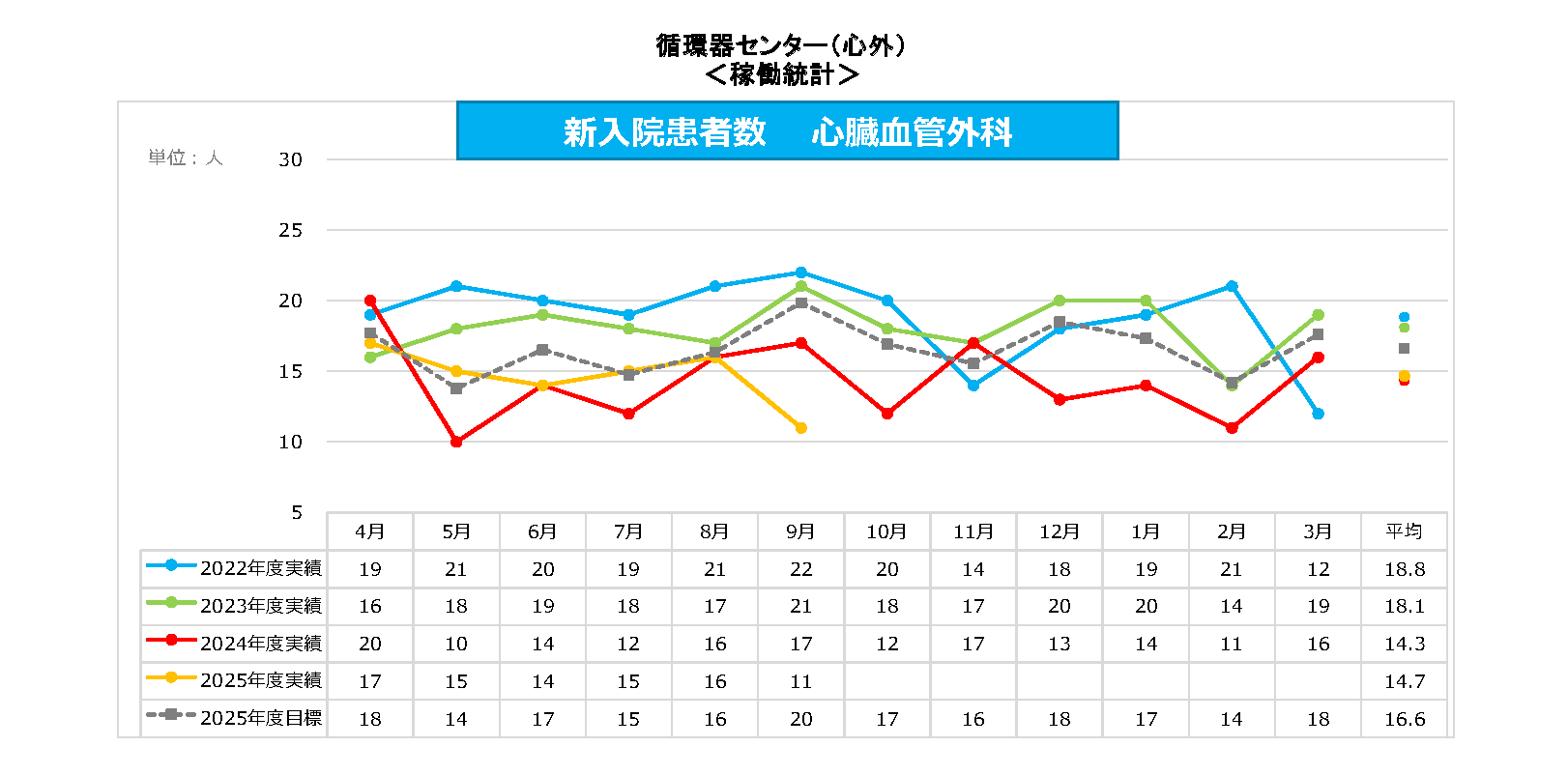 心外 新入院患者数