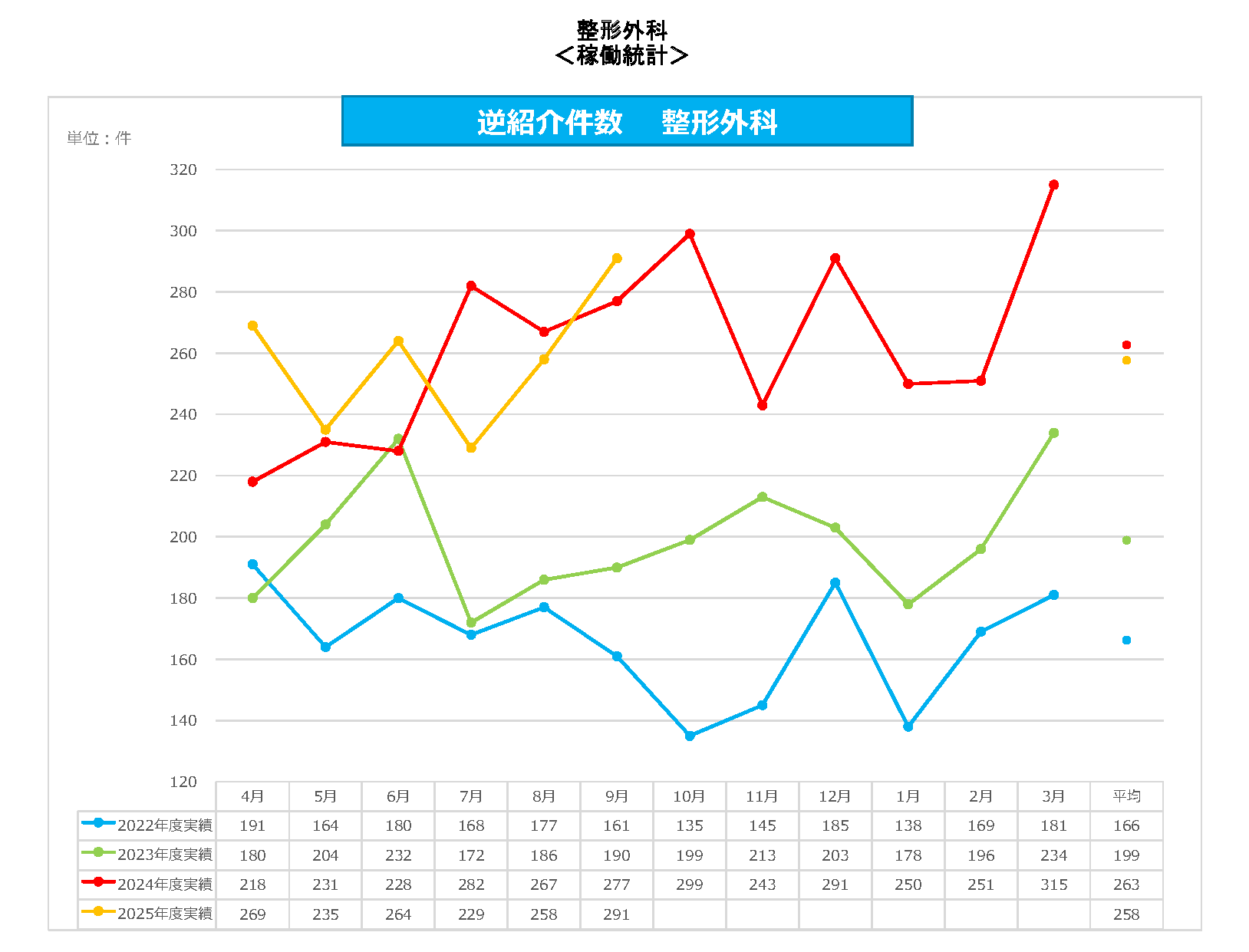 整形外科　逆紹介件数
