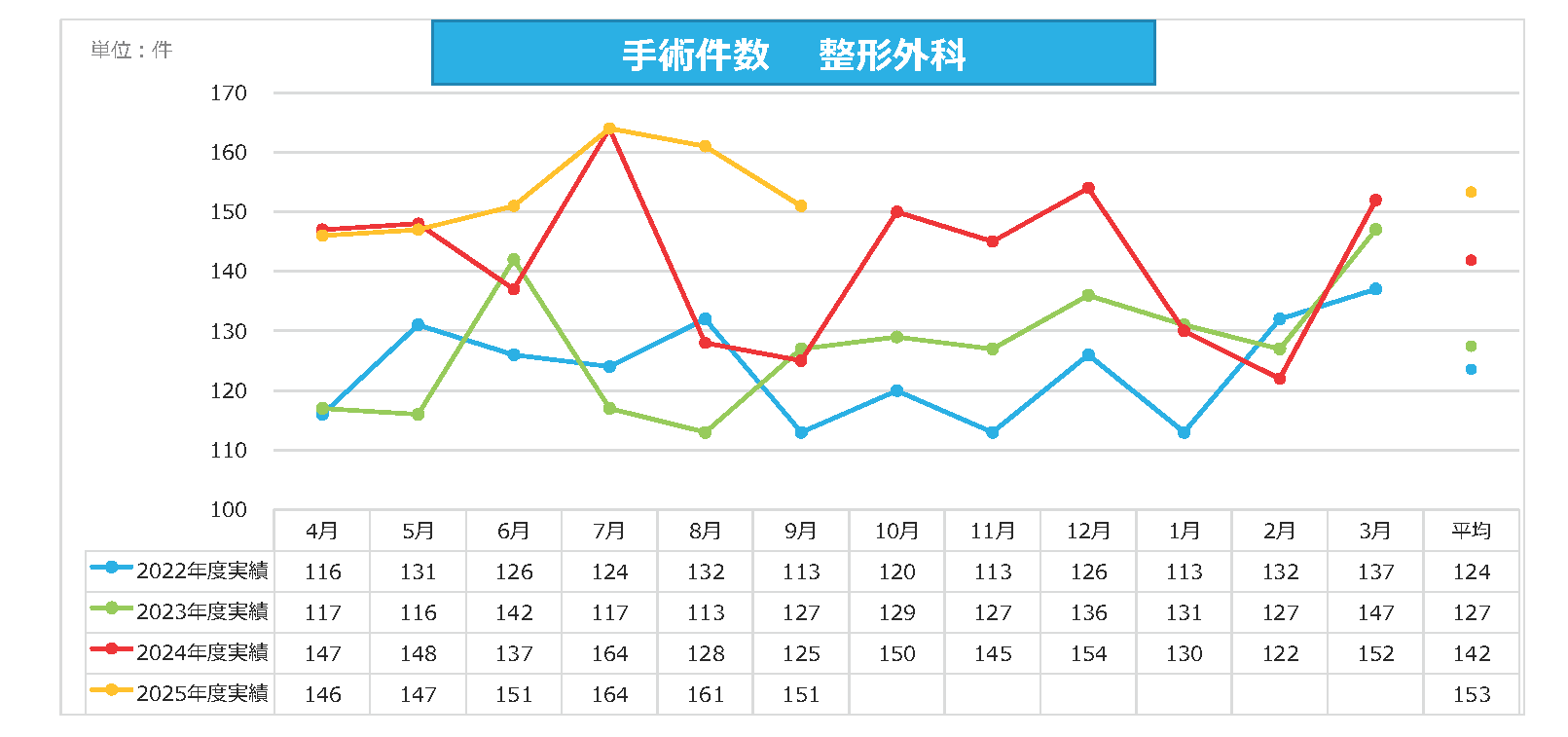 整形外科 手術件数