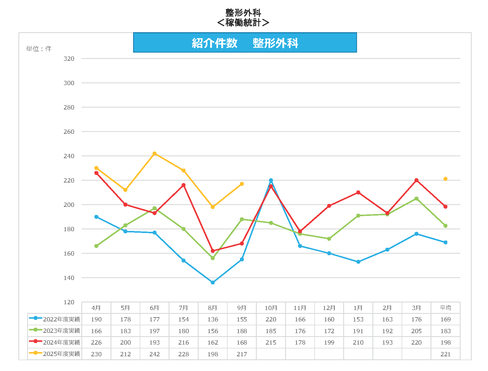 整形外科 紹介件数