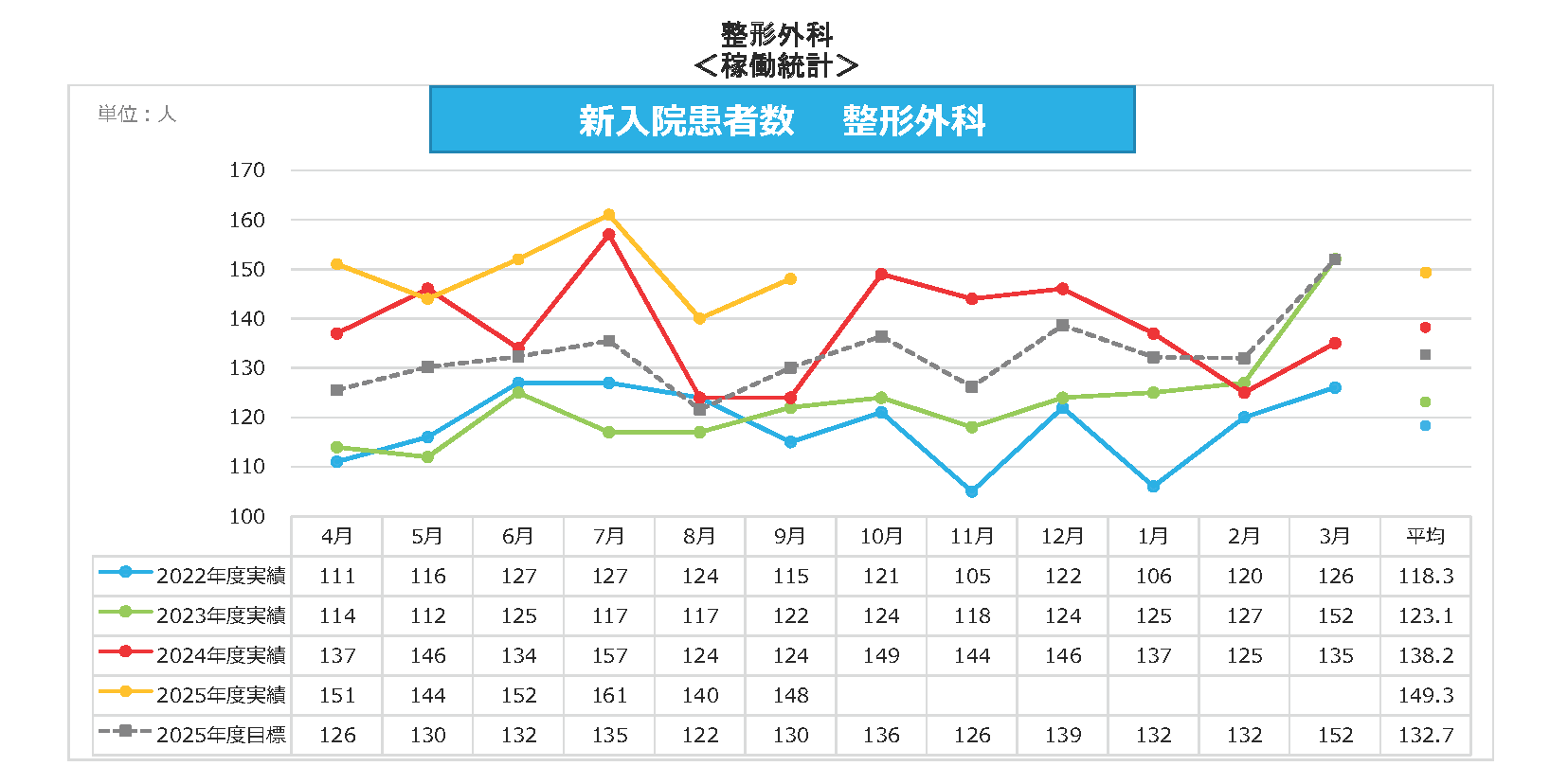 整形外科 新入院患者数