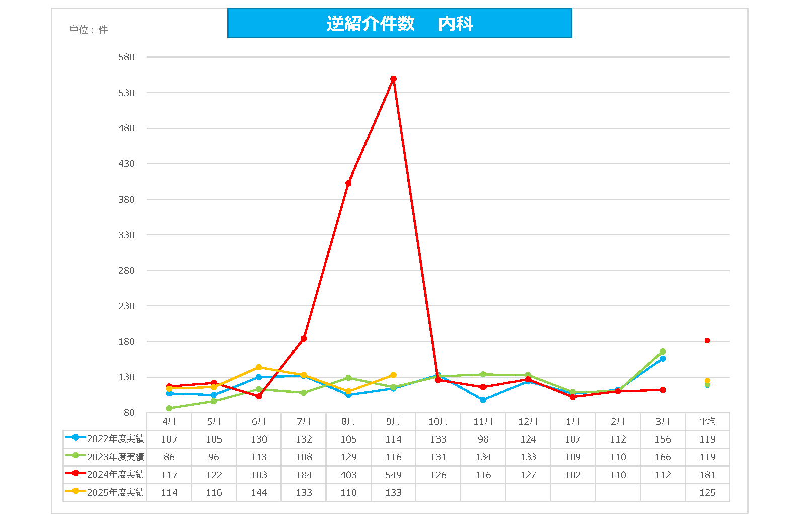 内科　逆紹介件数
