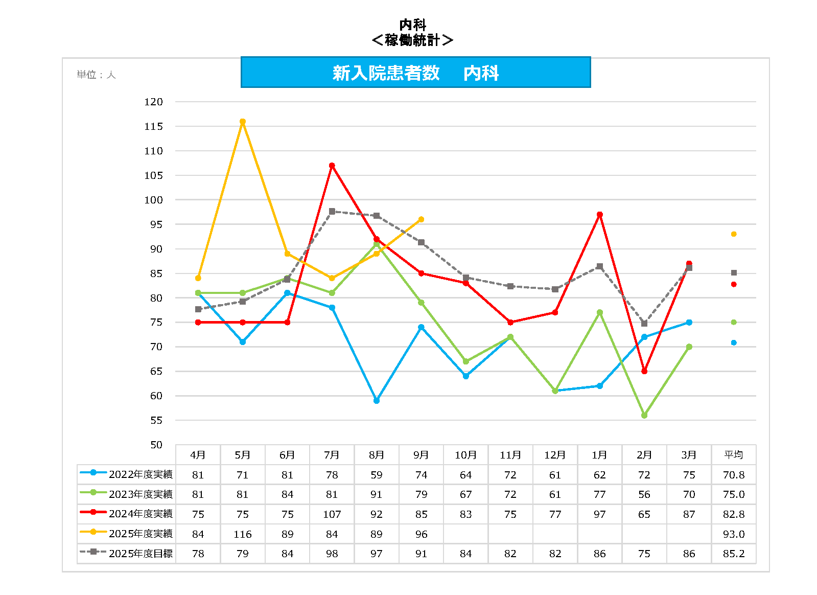内科 新入院患者数