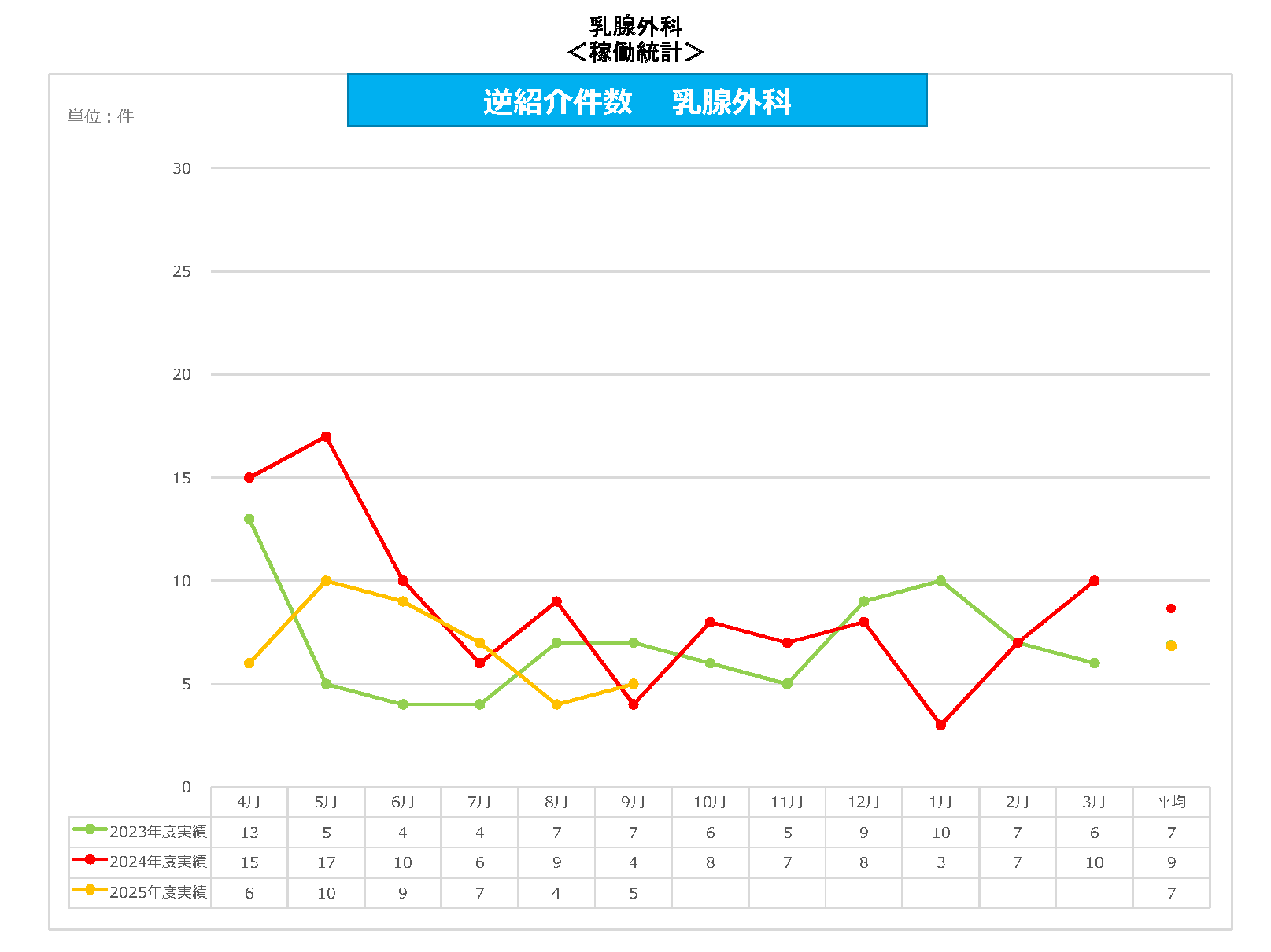 乳腺外科 逆紹介件数