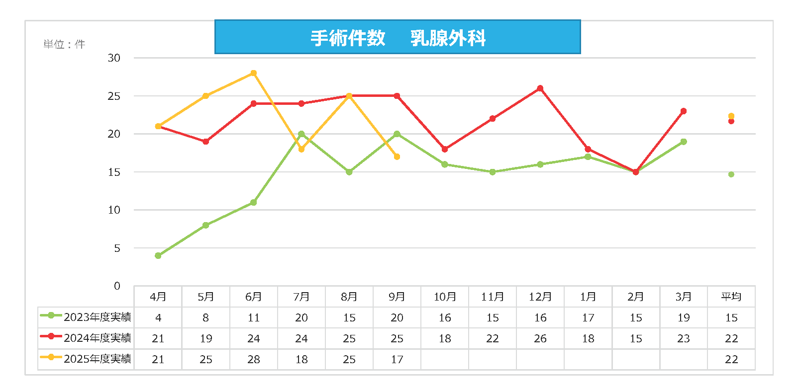 乳腺外科 手術件数