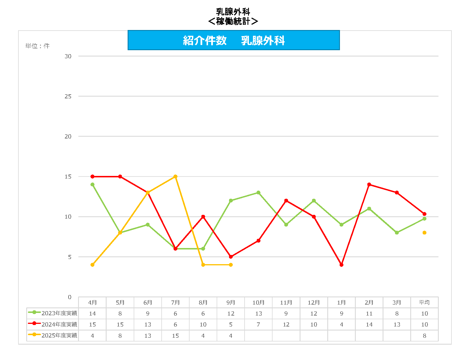 乳腺外科 紹介件数