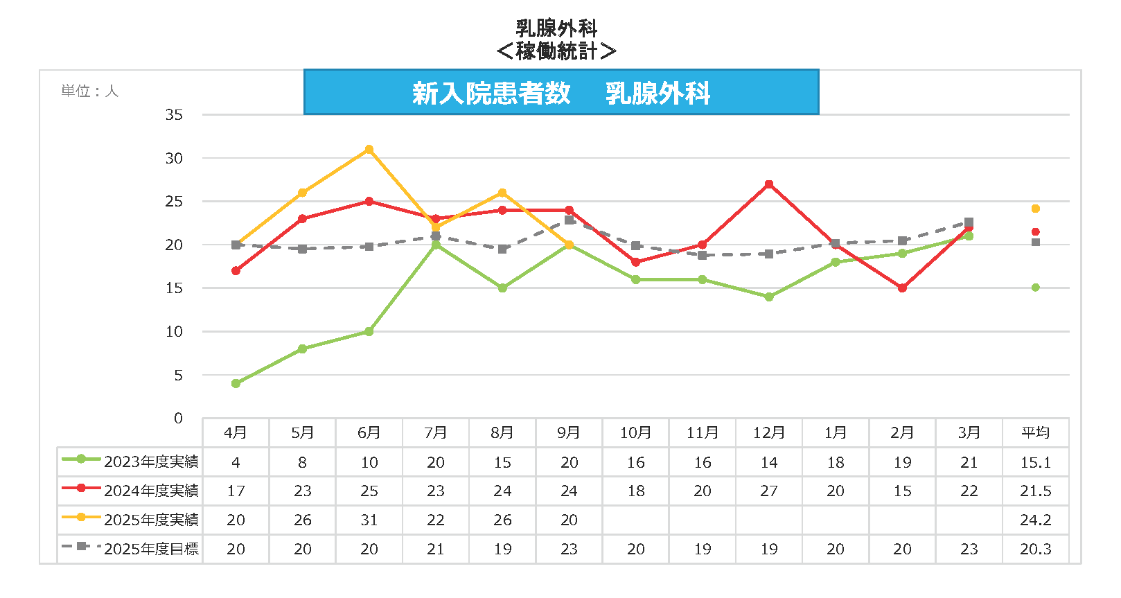 乳腺外科 新入院患者数