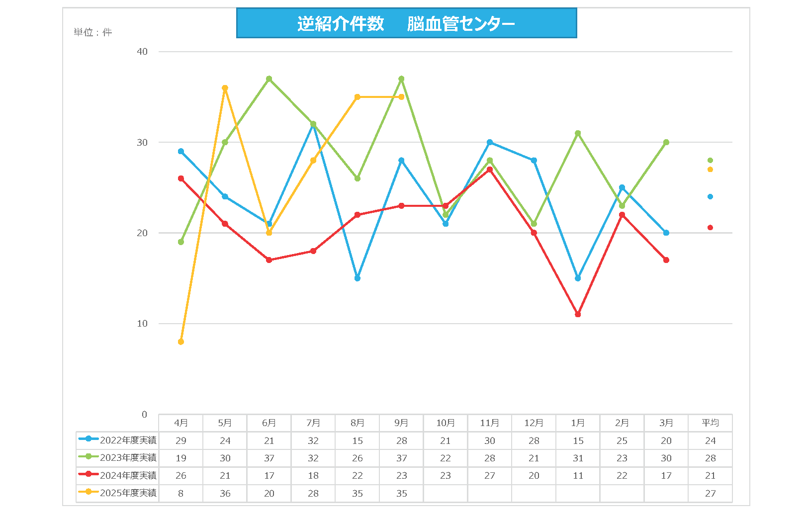脳血管C　逆紹介件数