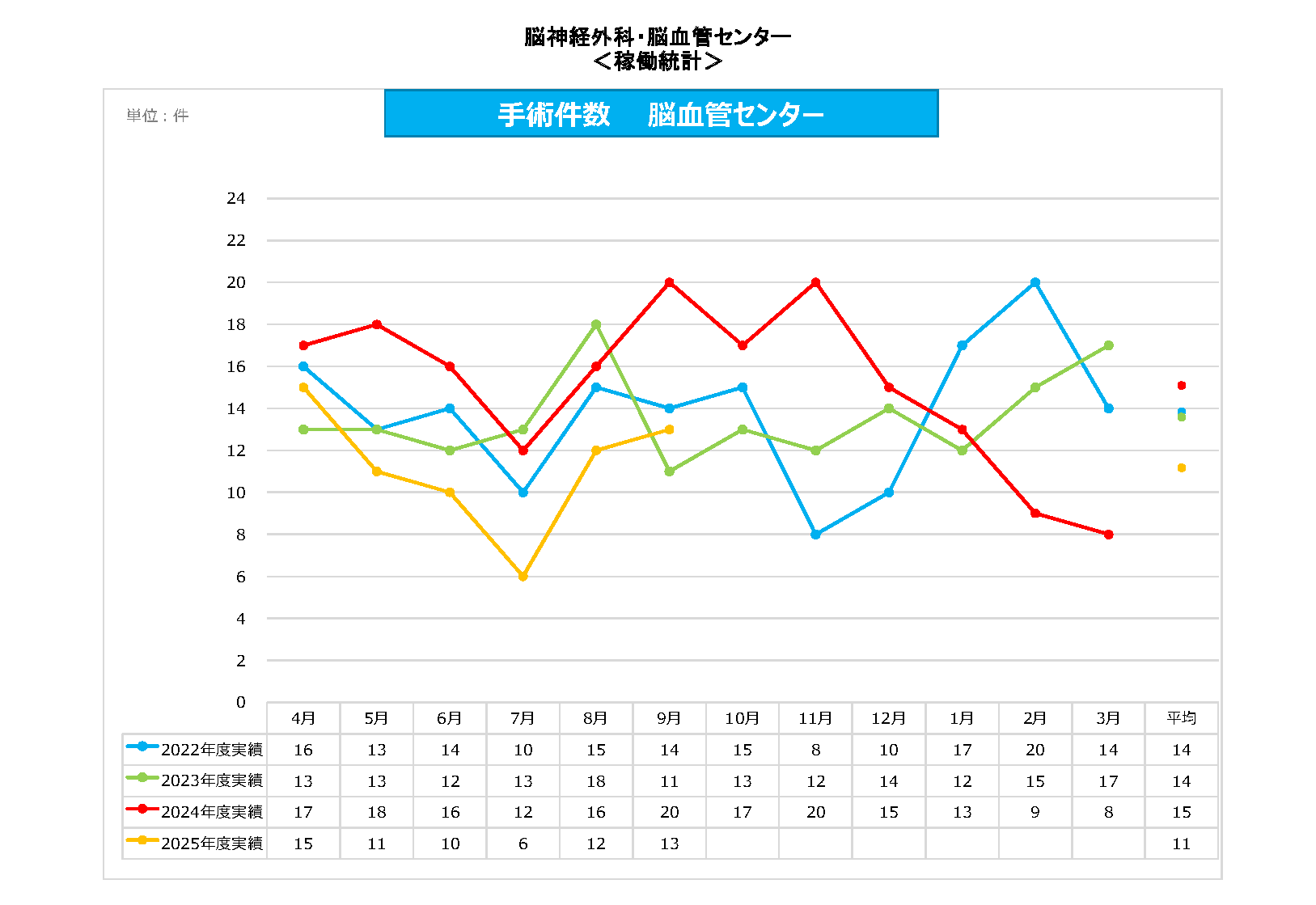 脳血管C 手術件数
