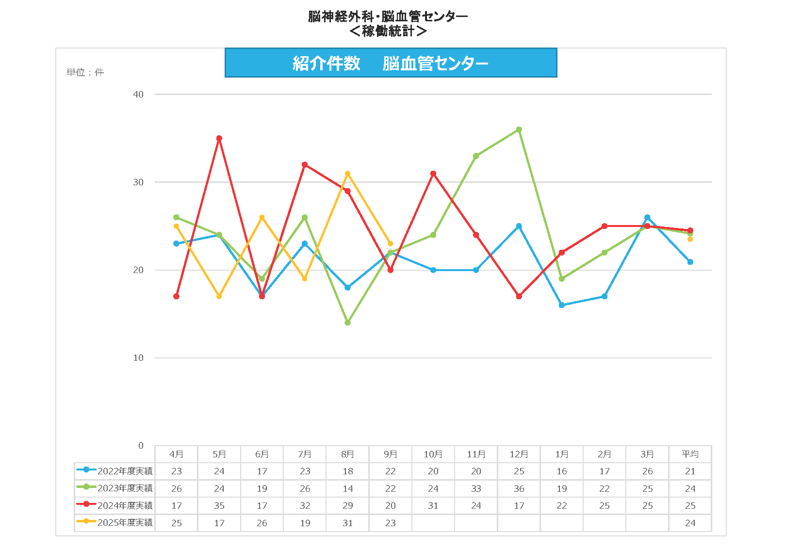 脳血管C 紹介件数