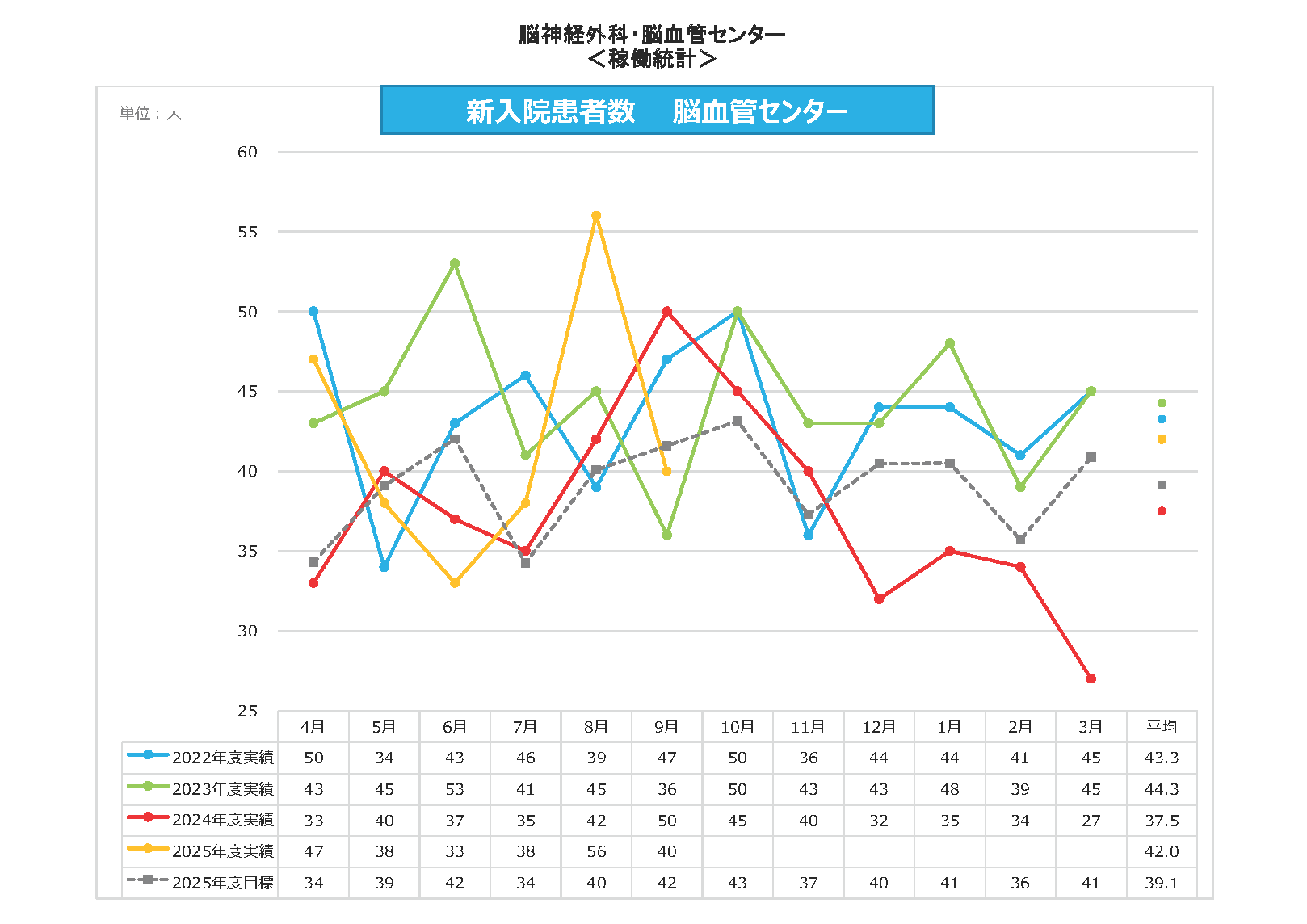 脳血管C 新入院患者数