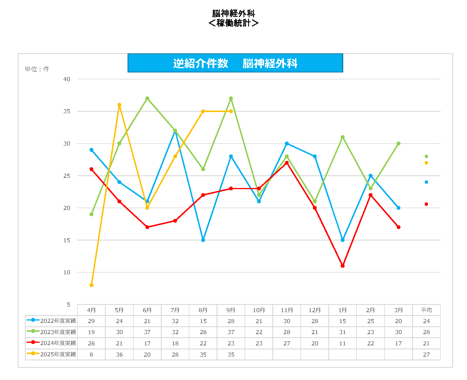 脳神経外科　逆紹介件数