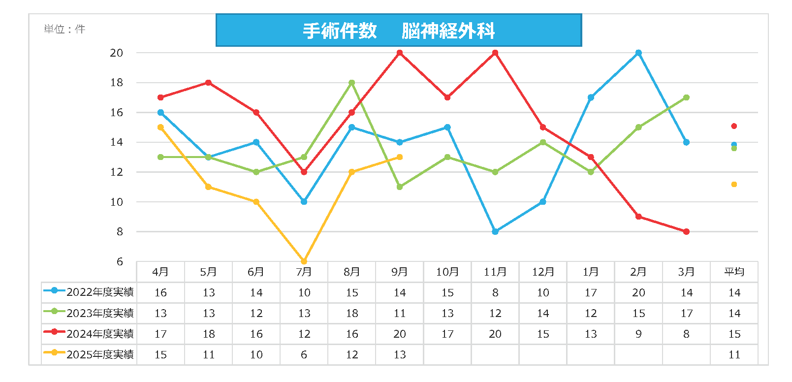 脳神経外科 手術件数
