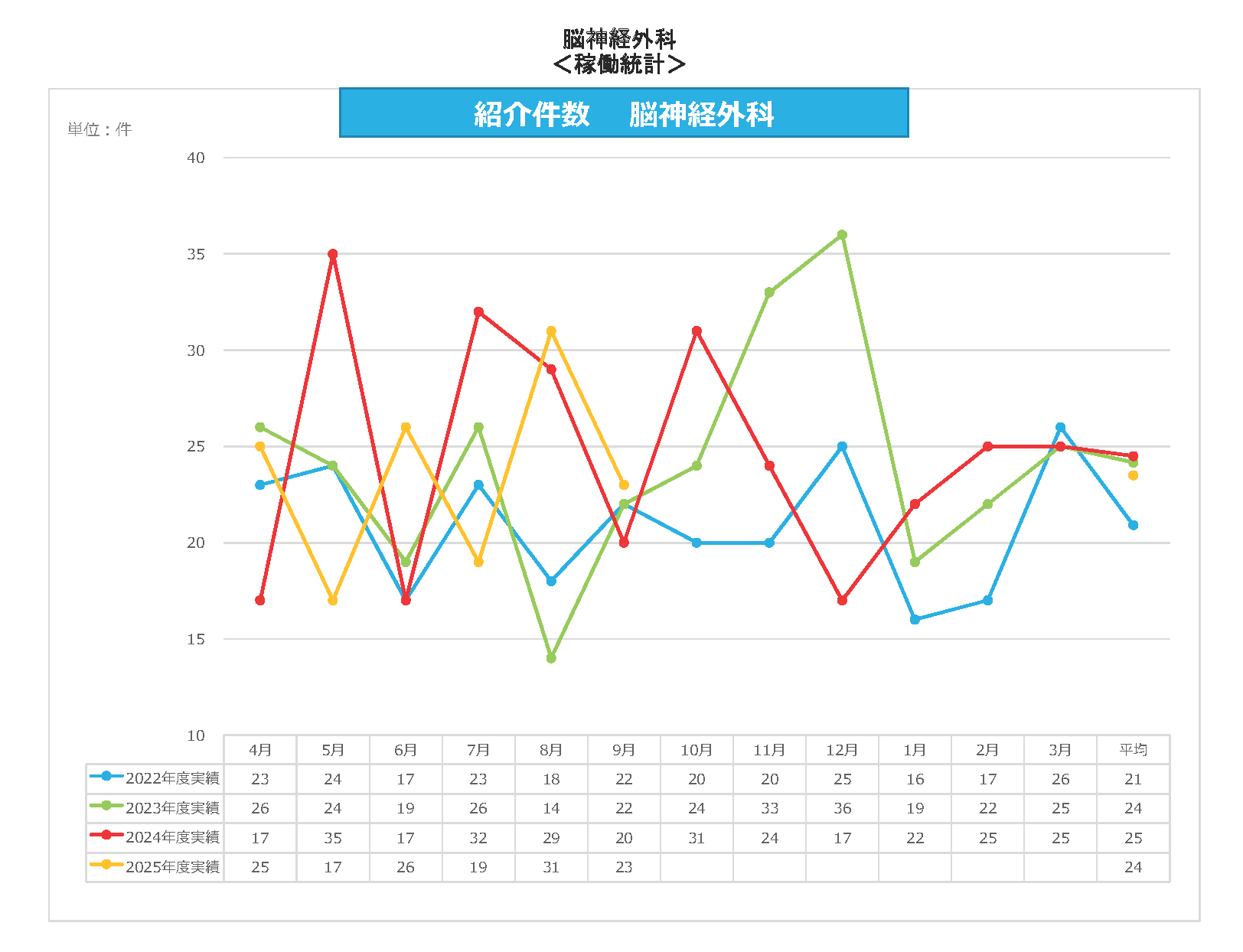 脳神経外科 紹介件数