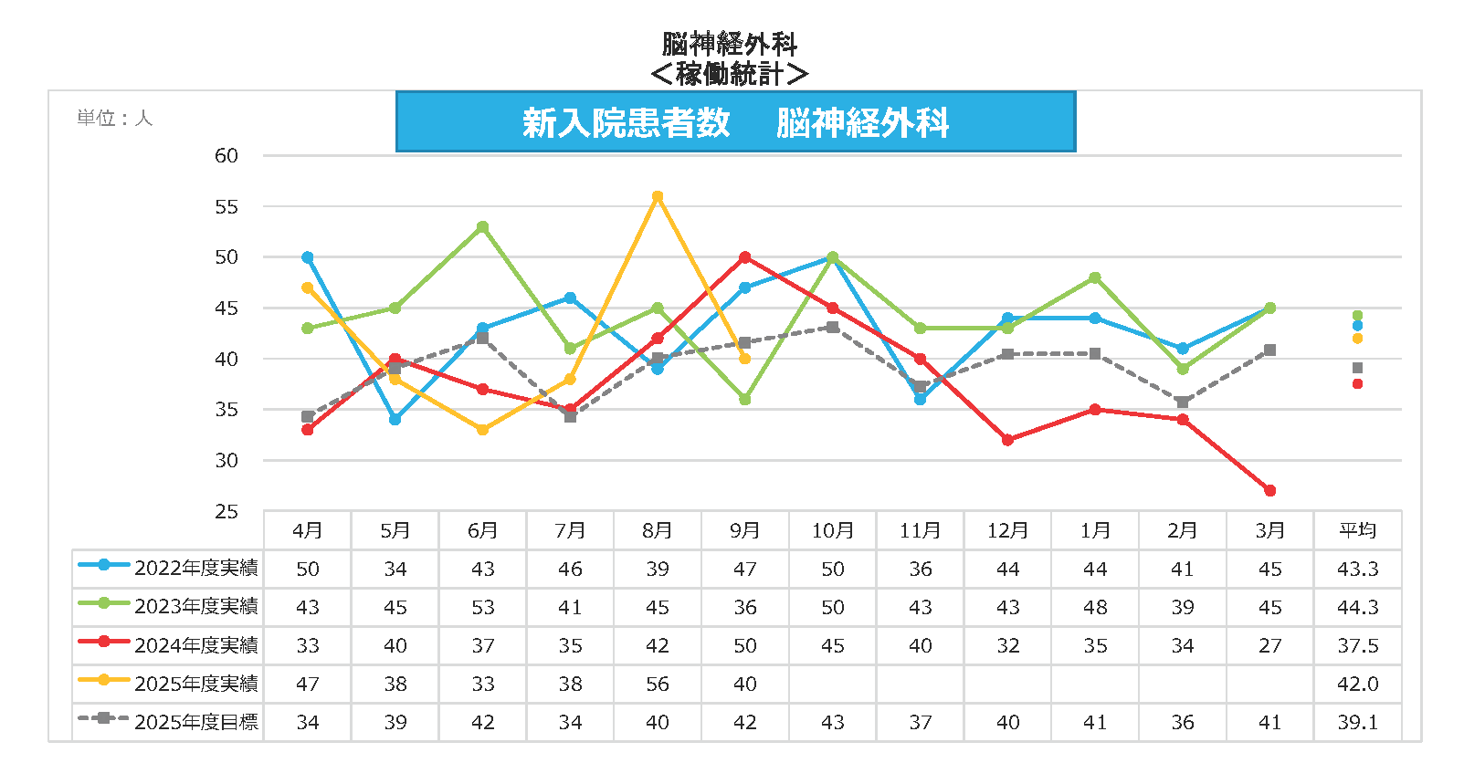 脳神経外科 新入院患者数