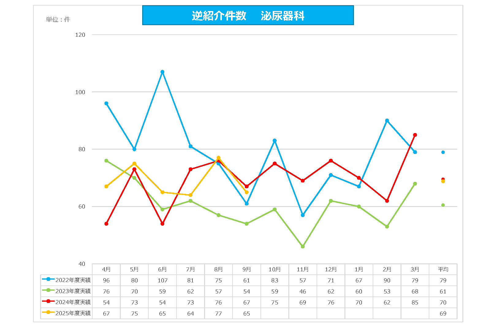 泌尿器科 逆紹介件数
