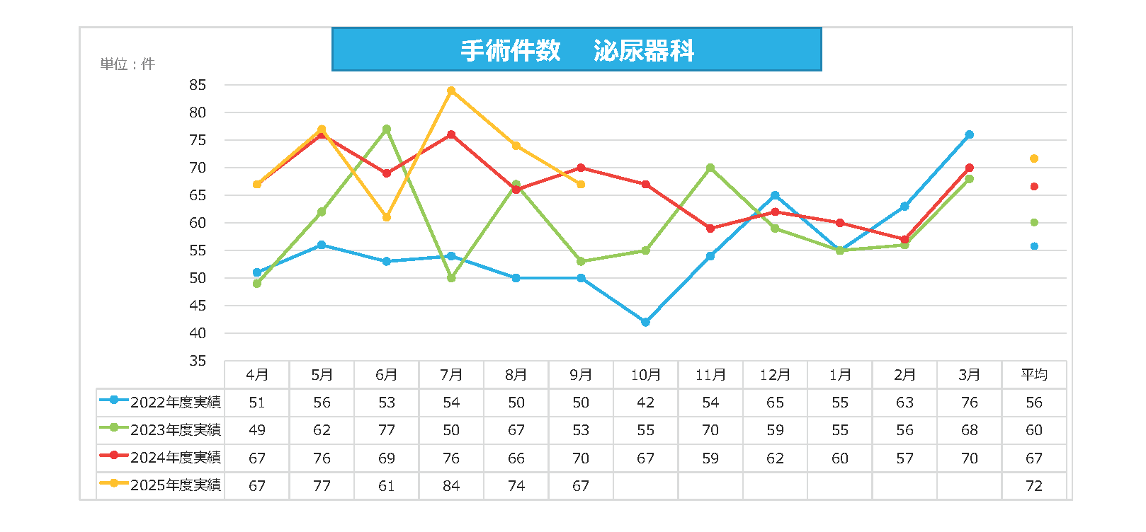泌尿器科 手術件数