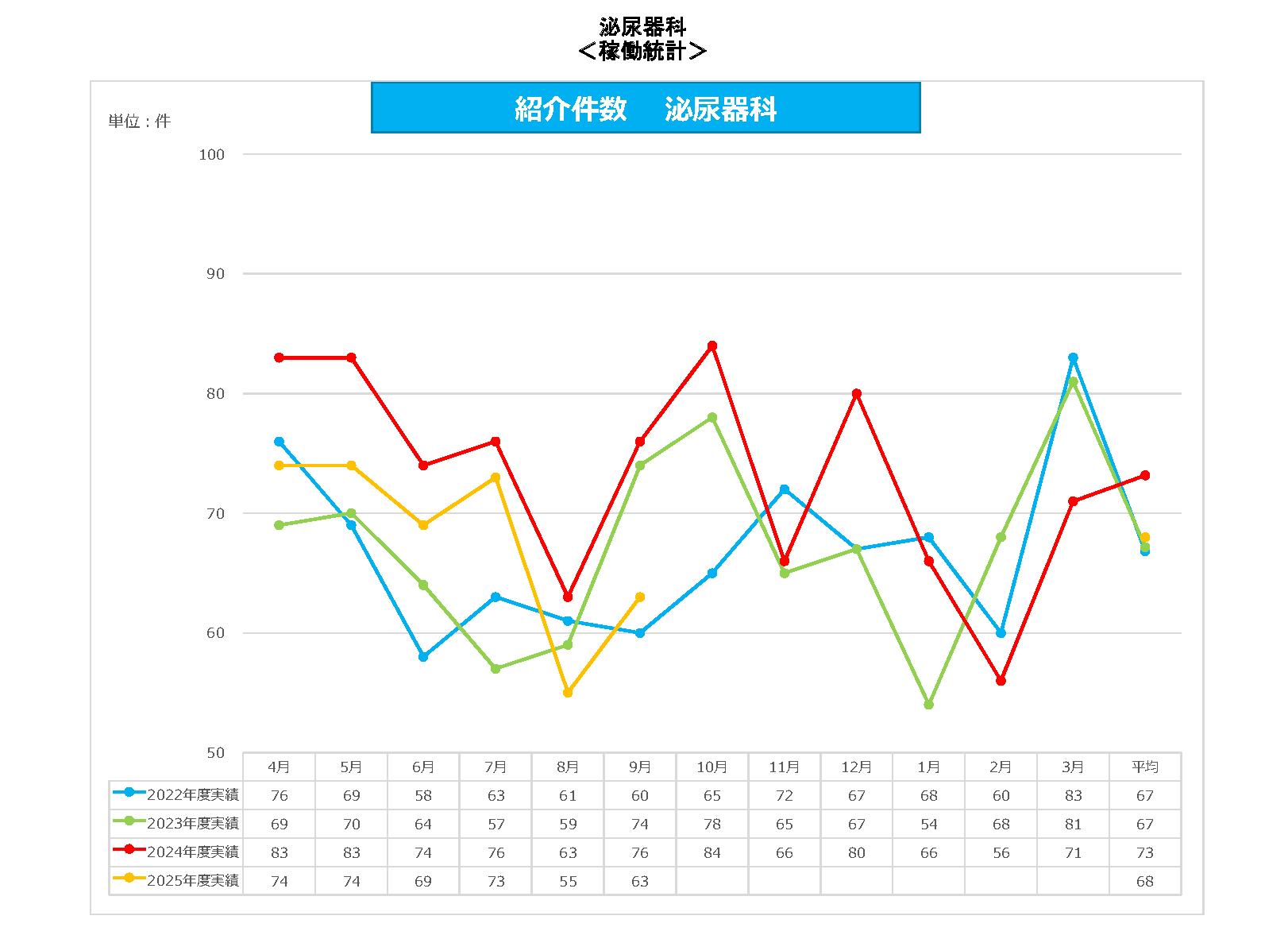 泌尿器科 紹介件数