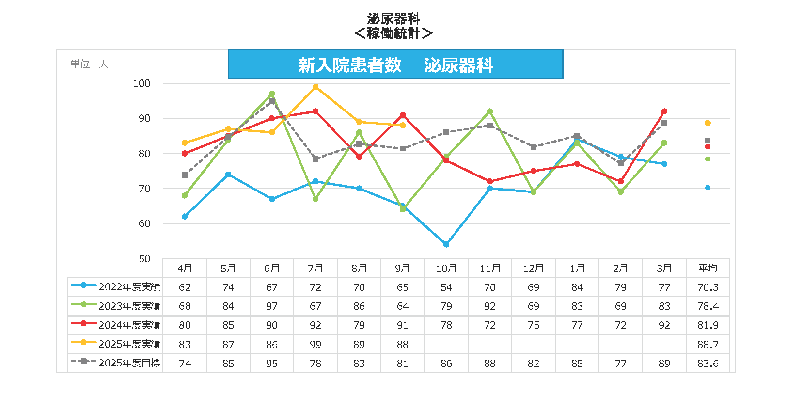 泌尿器科 新入院患者数