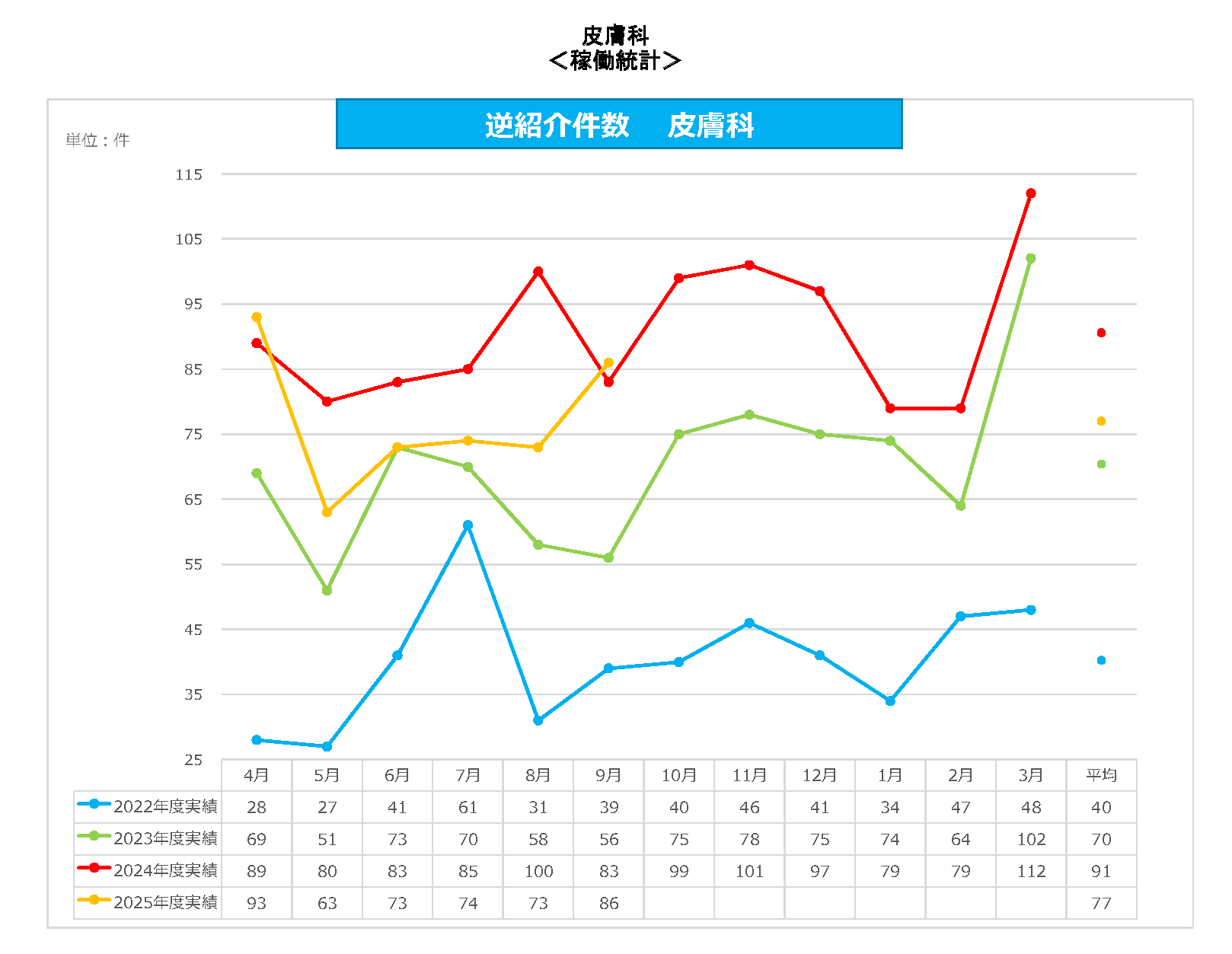 皮膚科　逆紹介件数