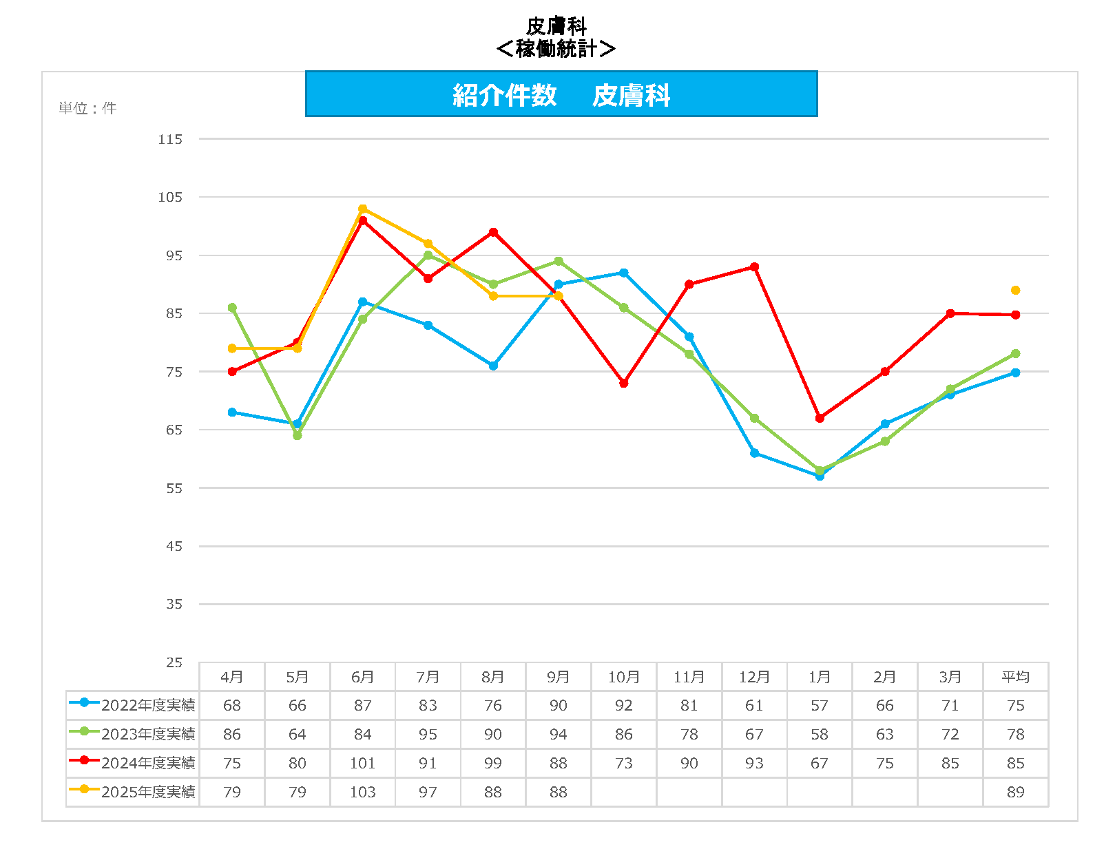 皮膚科 紹介件数