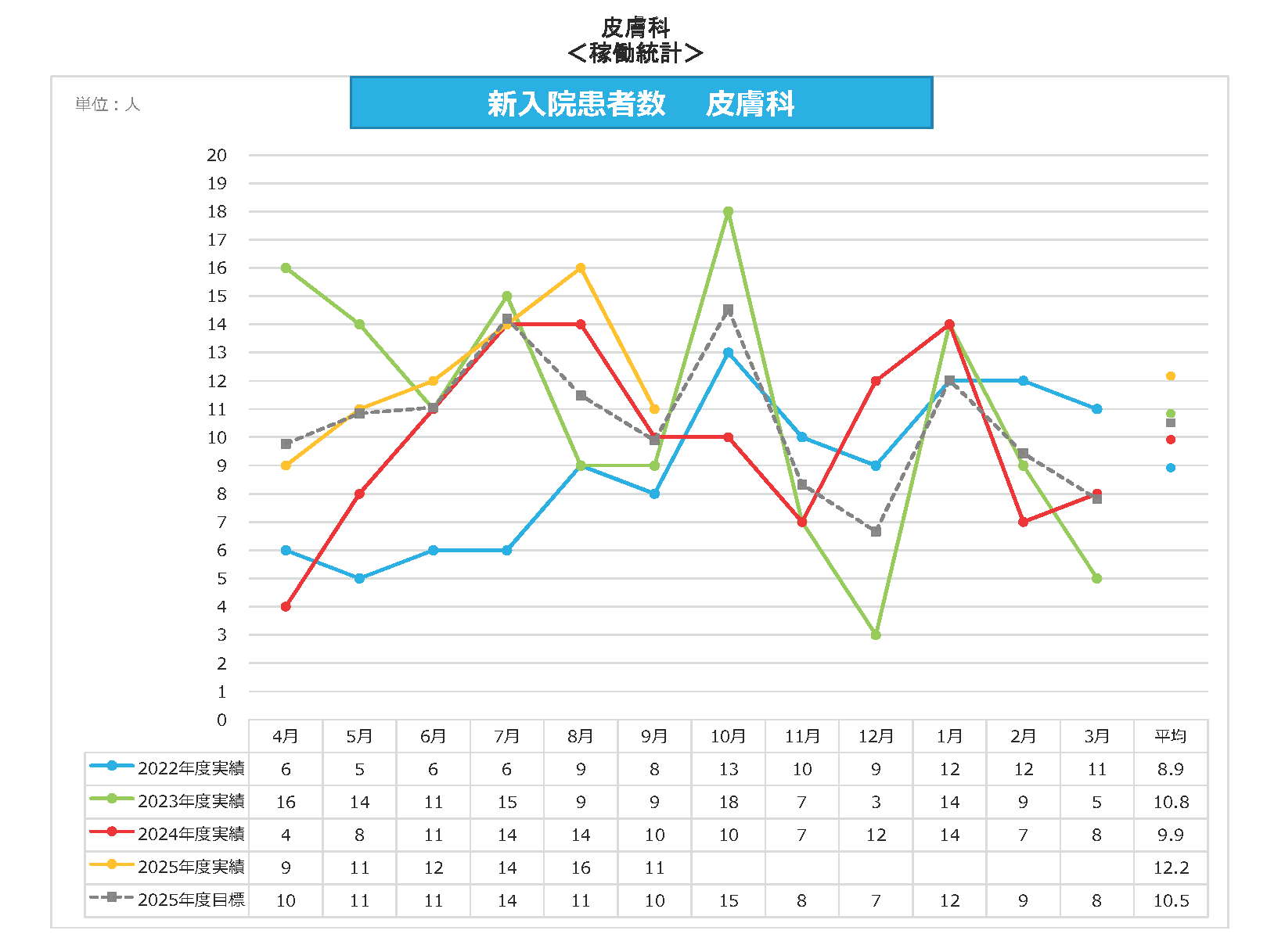 皮膚科 新入院患者数