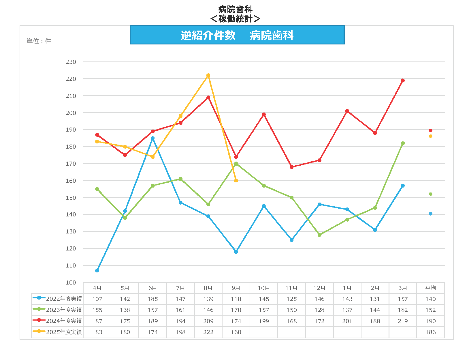 病院歯科 逆紹介件数