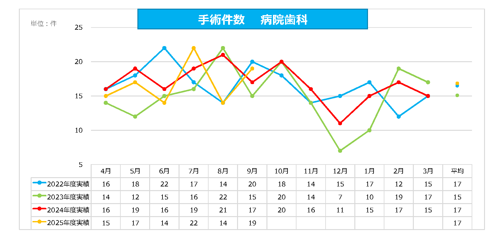 病院歯科 手術件数