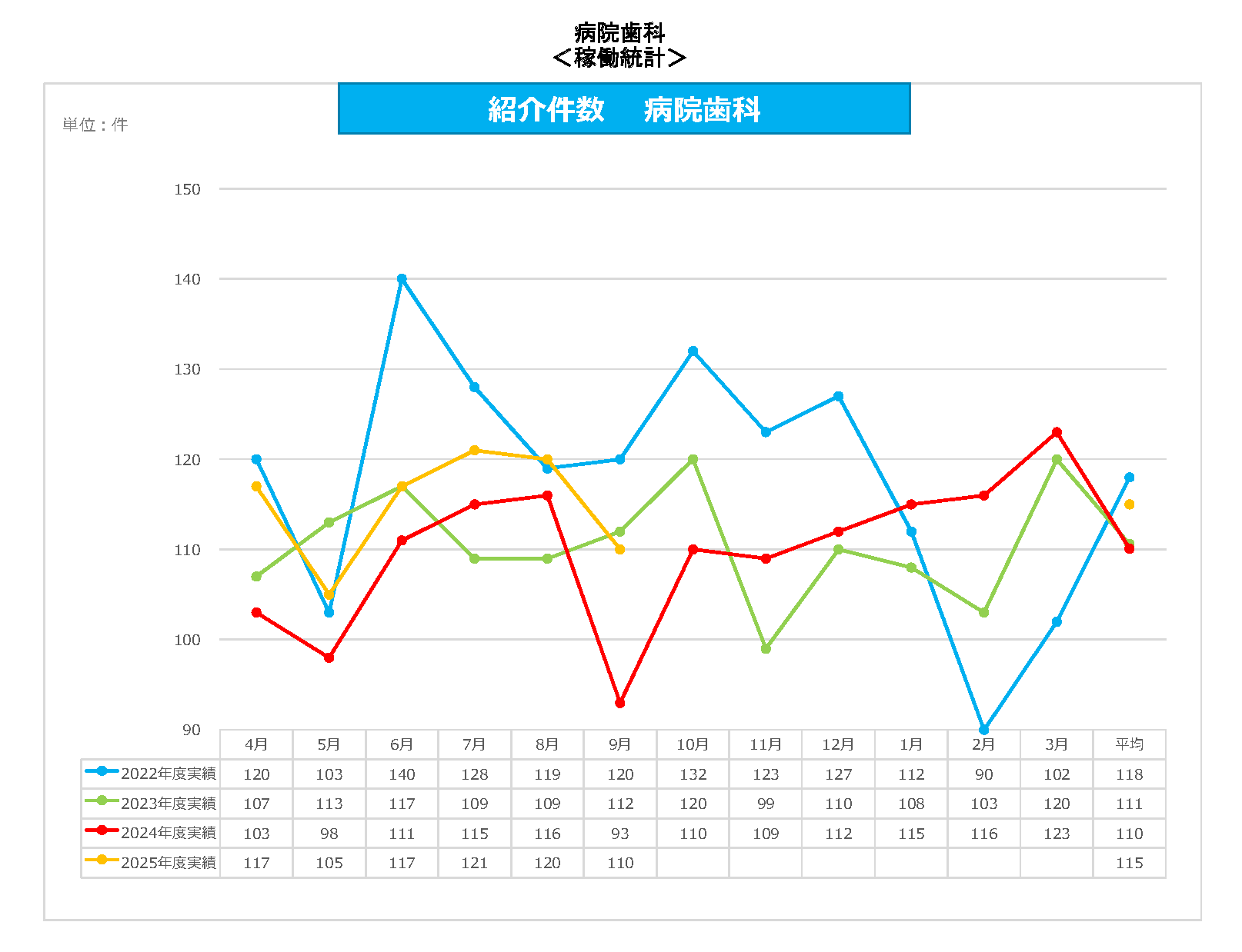 病院歯科 紹介件数