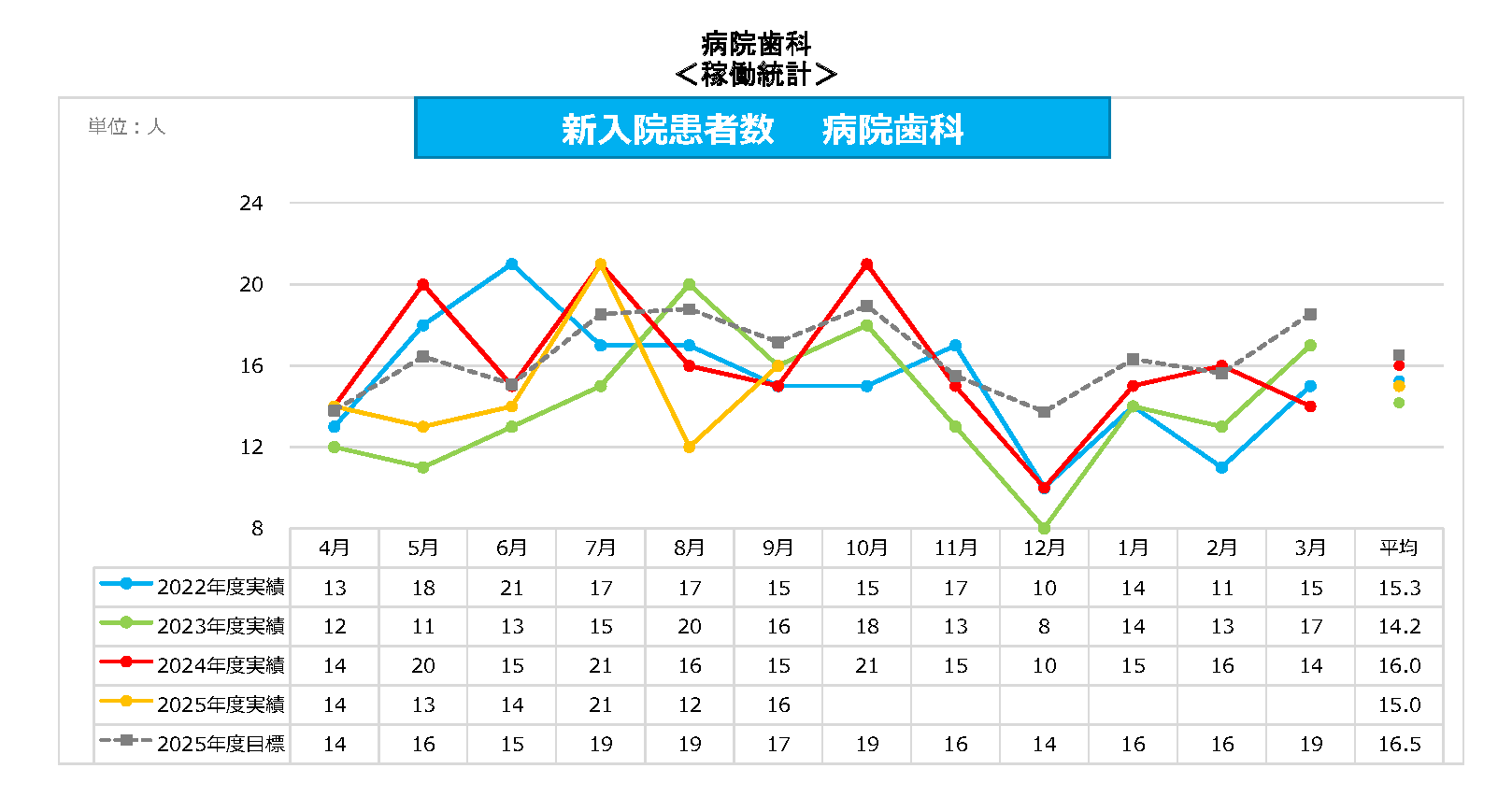 病院歯科 新入院患者数
