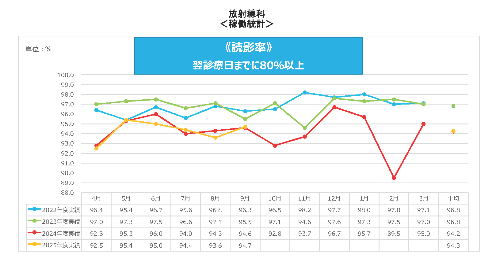 放射線科 読影率