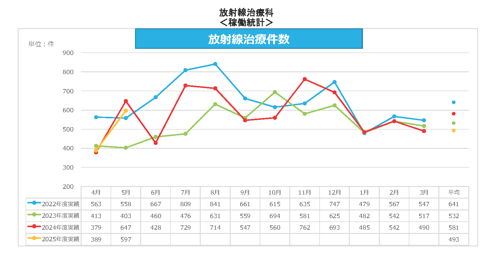 放射線治療科　治療件数