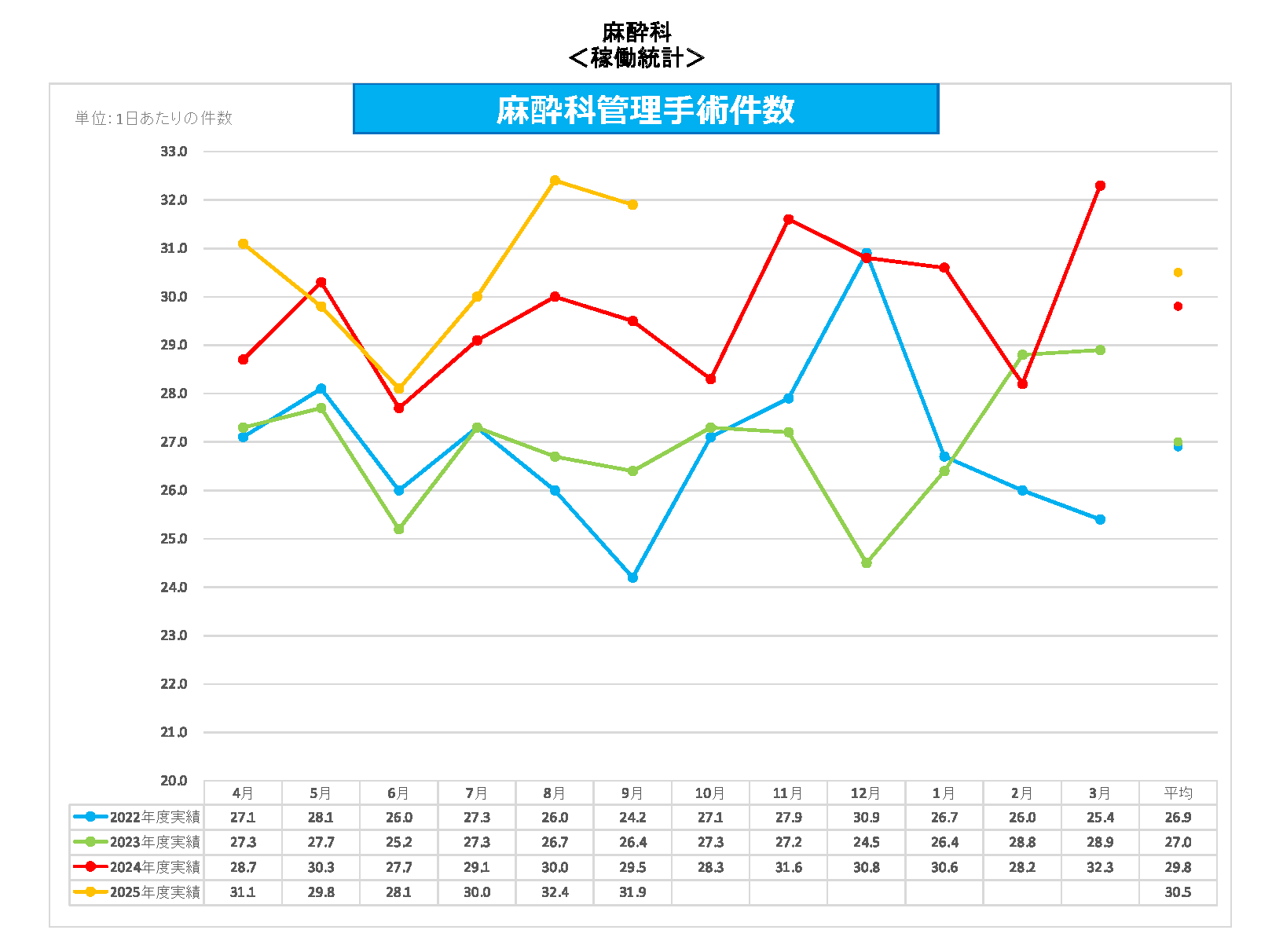 麻酔科　管理手術件数