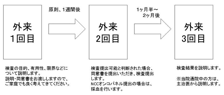 がんゲノム流れ