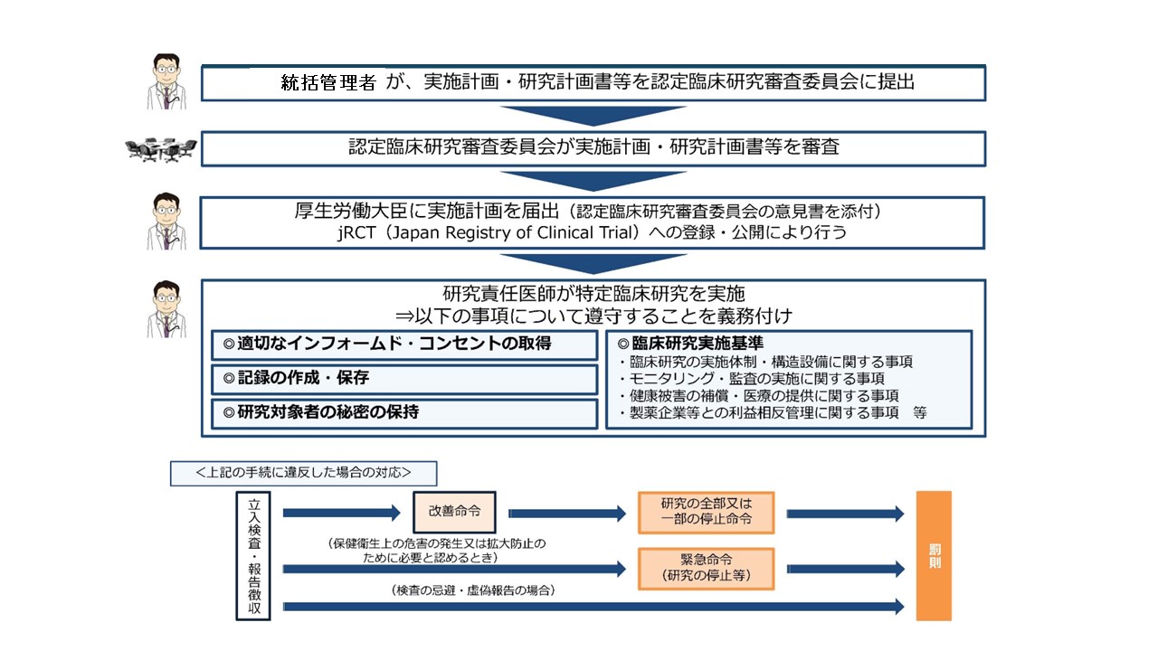 臨床研究実施までの流れ