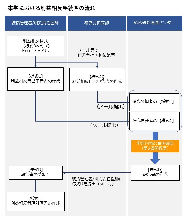 臨床研究法COIフローチャート_202506