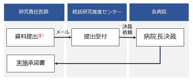 特定臨床研究における病院長の承認手続きの流れ_20260401