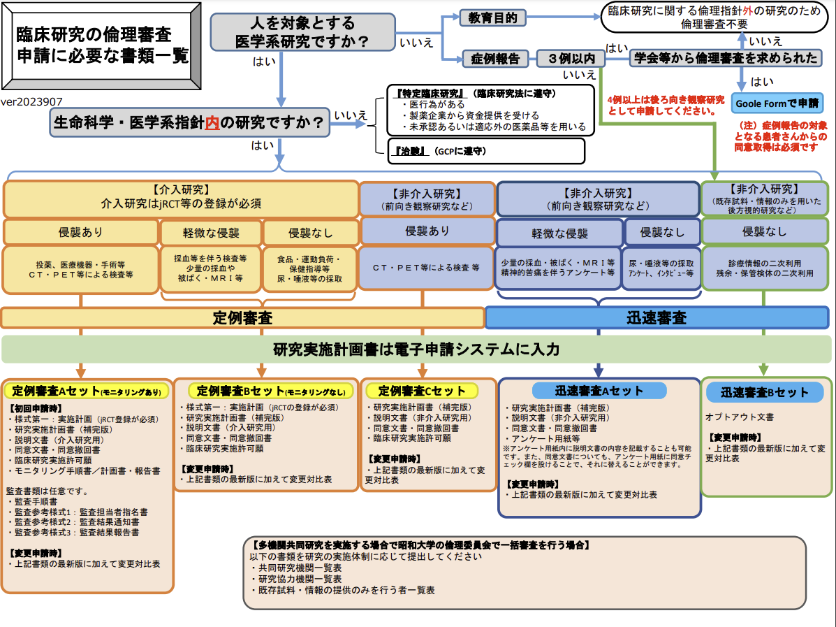 昭和大学　臨床研究に必要な書類