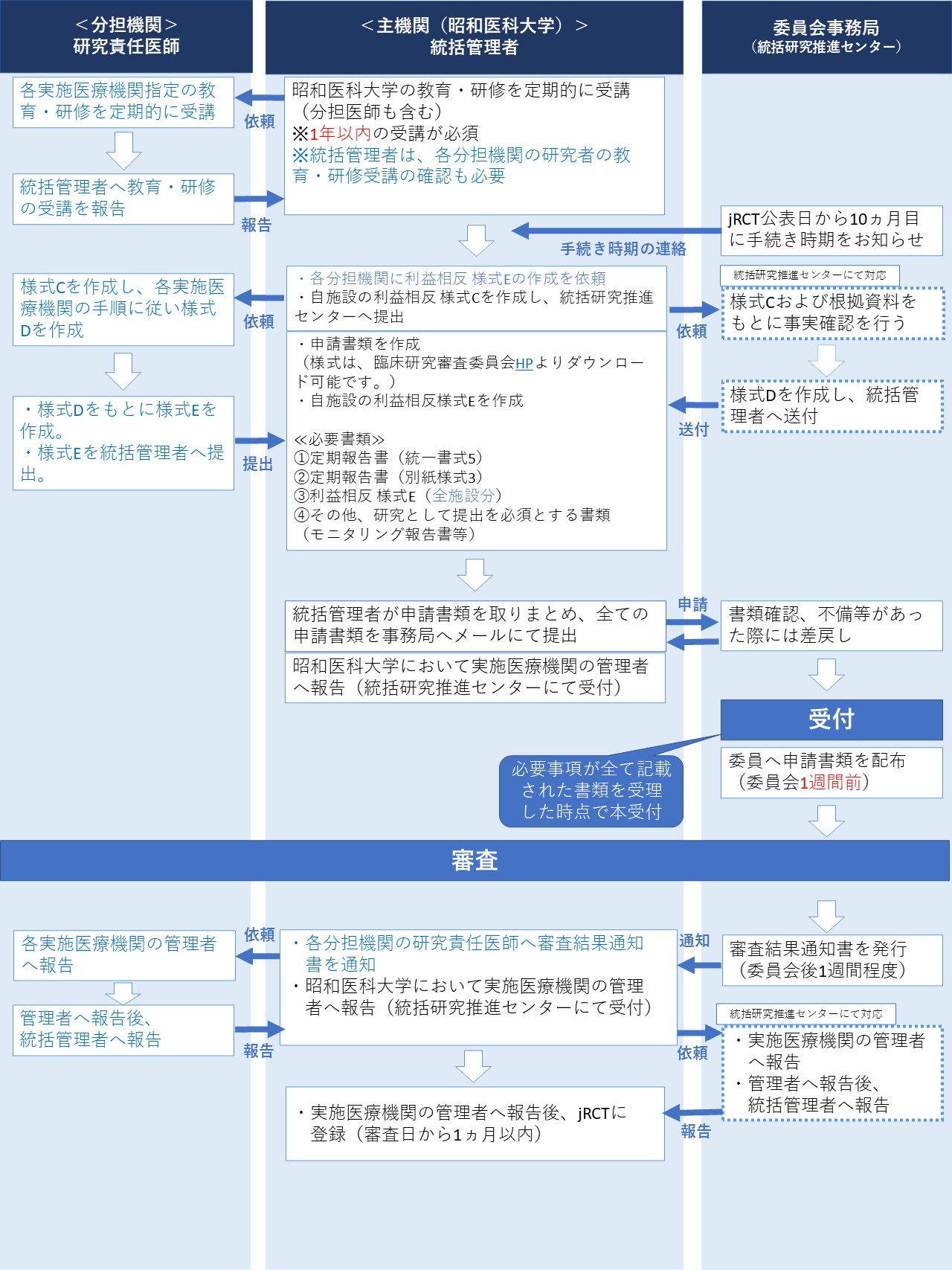 各種報告_定期報告のフロー_202504_校名変更