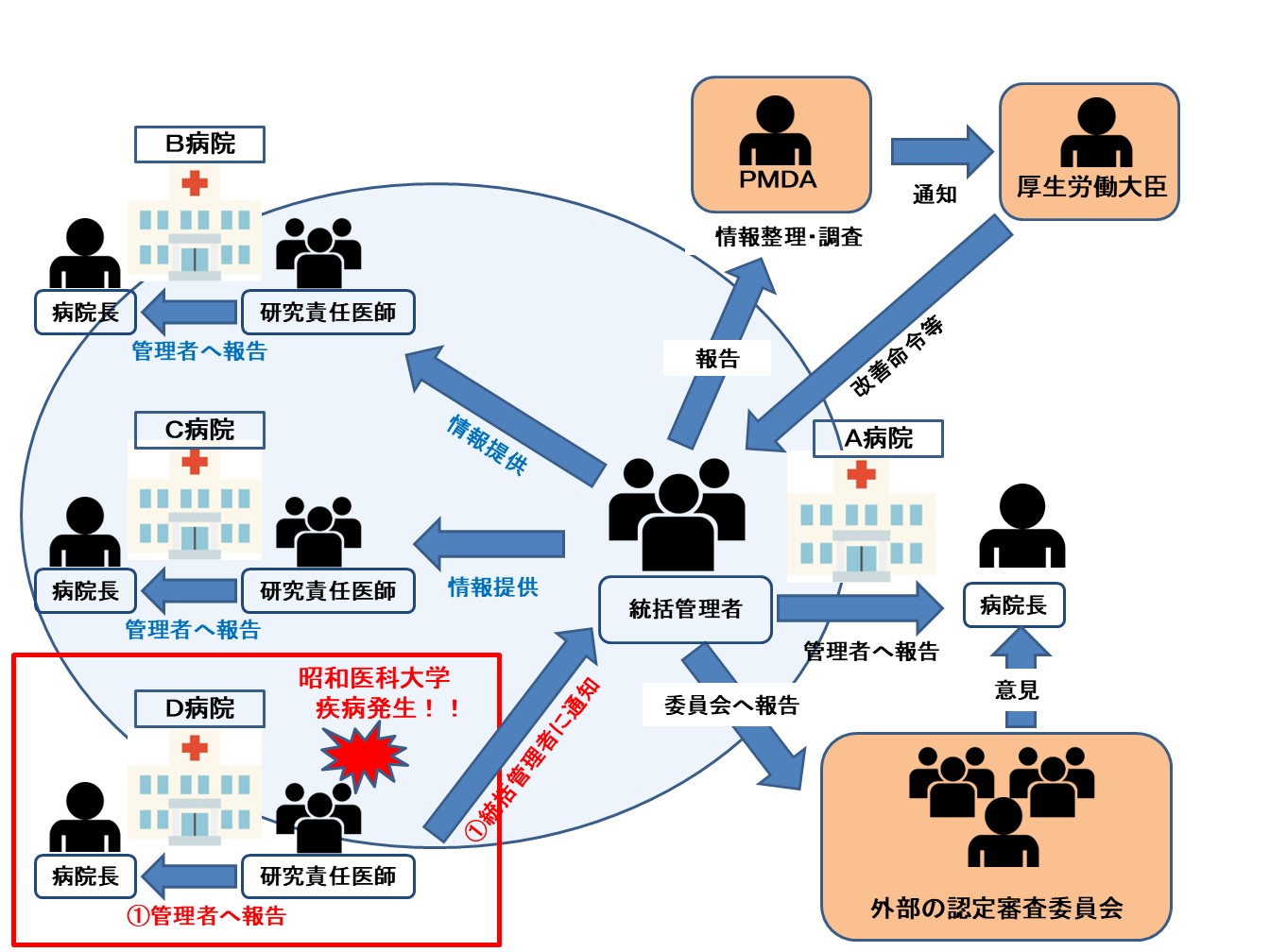 １．昭和医科大学の医療機関で疾病が起きた場合