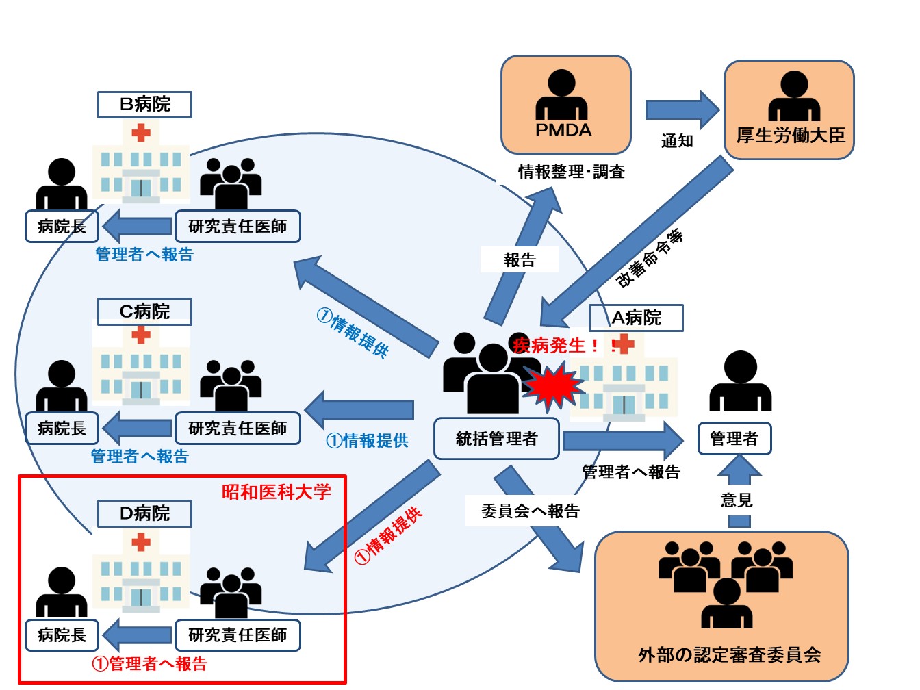 ２．外部の医療機関（昭和医科大学以外の医療機関）で起きた疾病報告を受けた場合