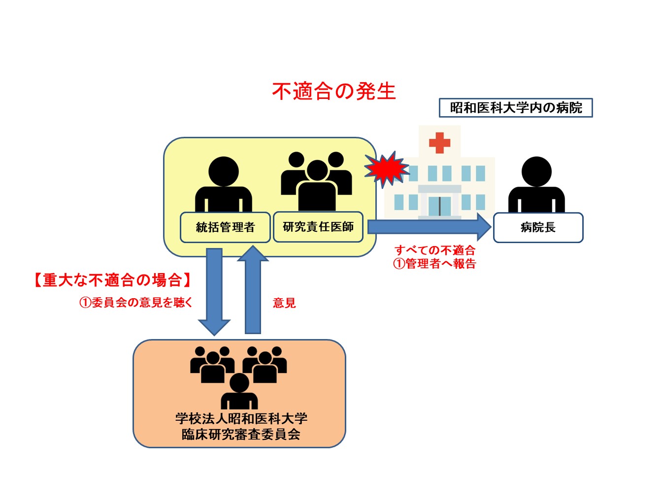 昭和医科大学のみ（単医療機関）の特定臨床研究の不適合報告手順