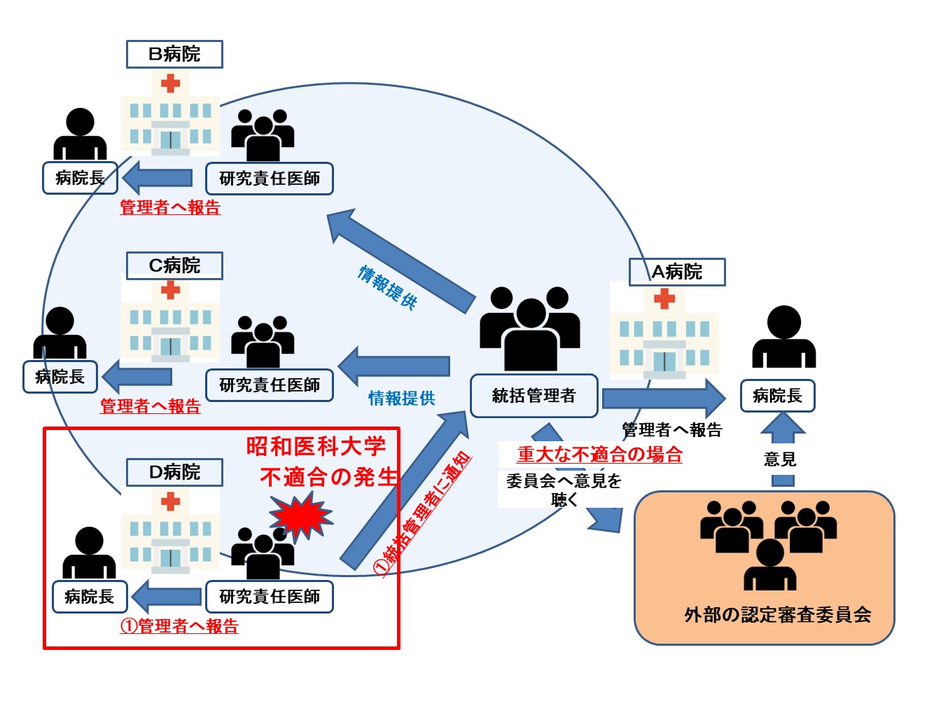 多施設共同研究で昭和大学内の医療機関で疾病が起きた場合の報告手順