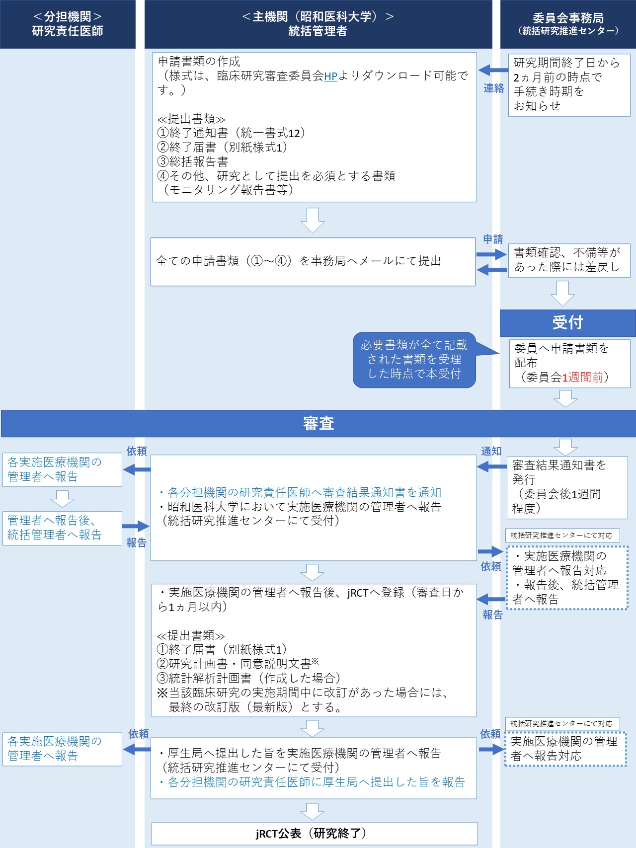 各種報告_終了報告のフロー_202506