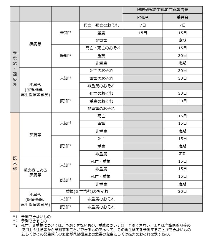 疾病報告の区分と報告期限について