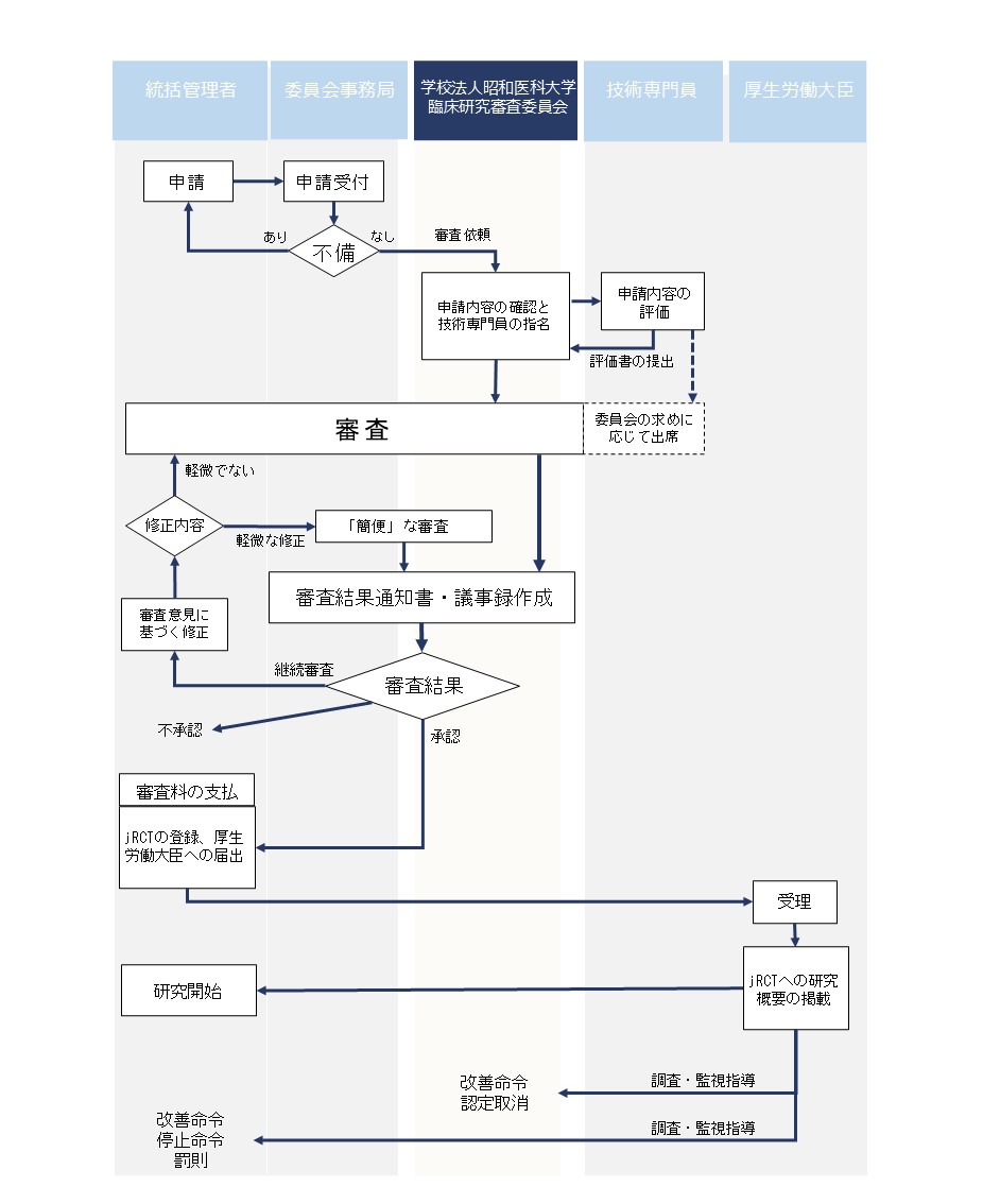 新規申請の流れ