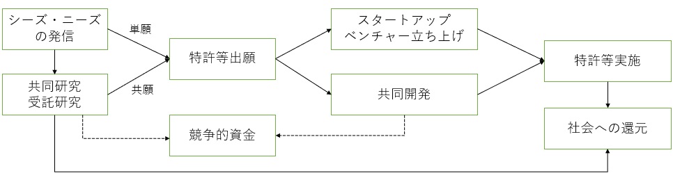 産学連携全体の流れ