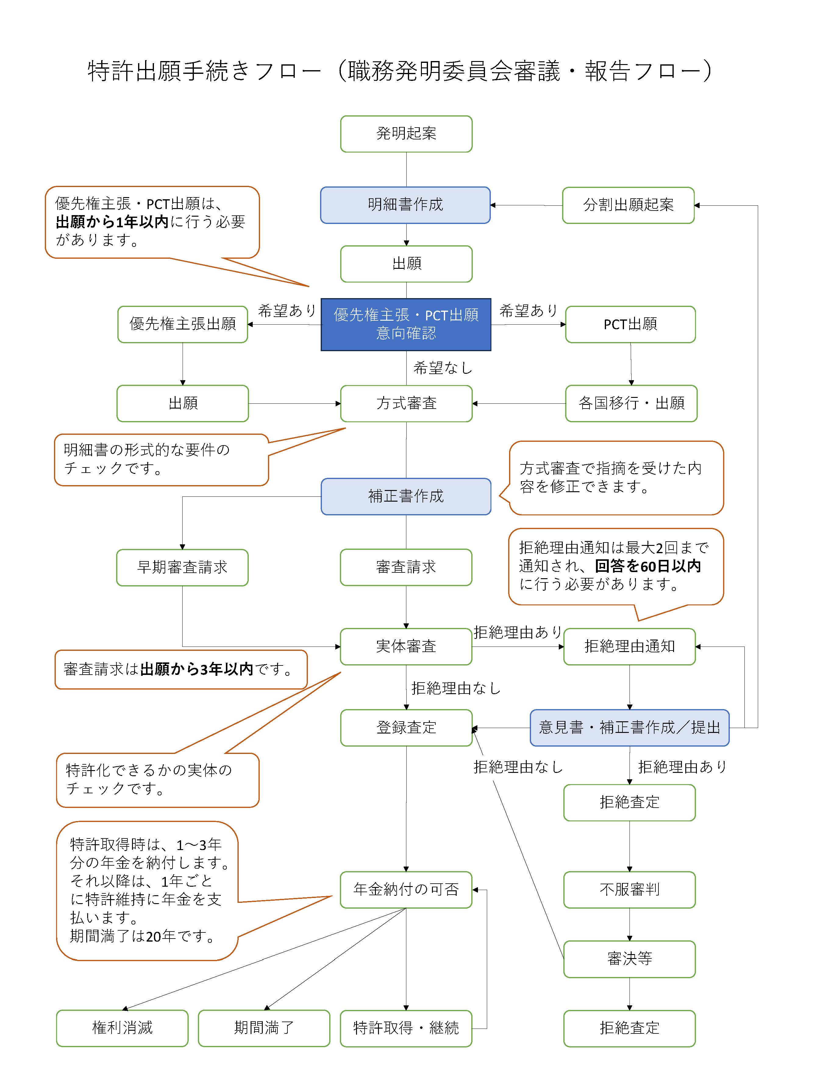 特許出願手続きフロー(職務発明委員会審議・報告フロー)v6_HP用